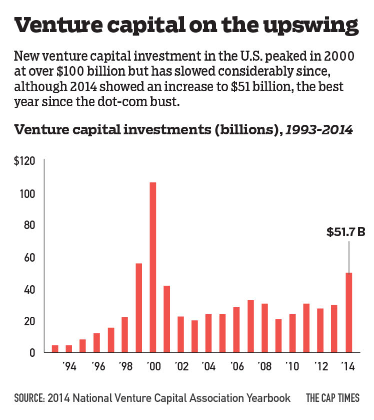 Venture capital on the upswing